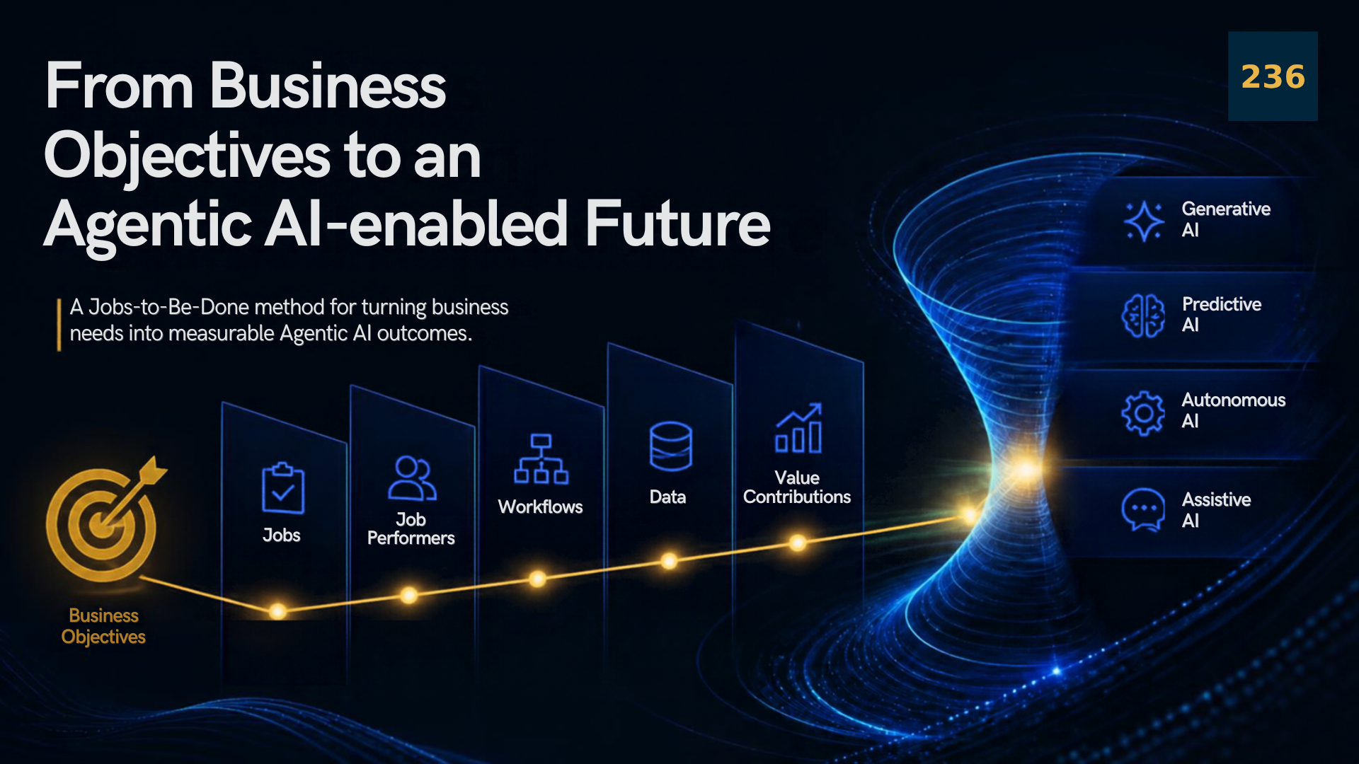 From Business Objectives to an Agentic AI enabled future