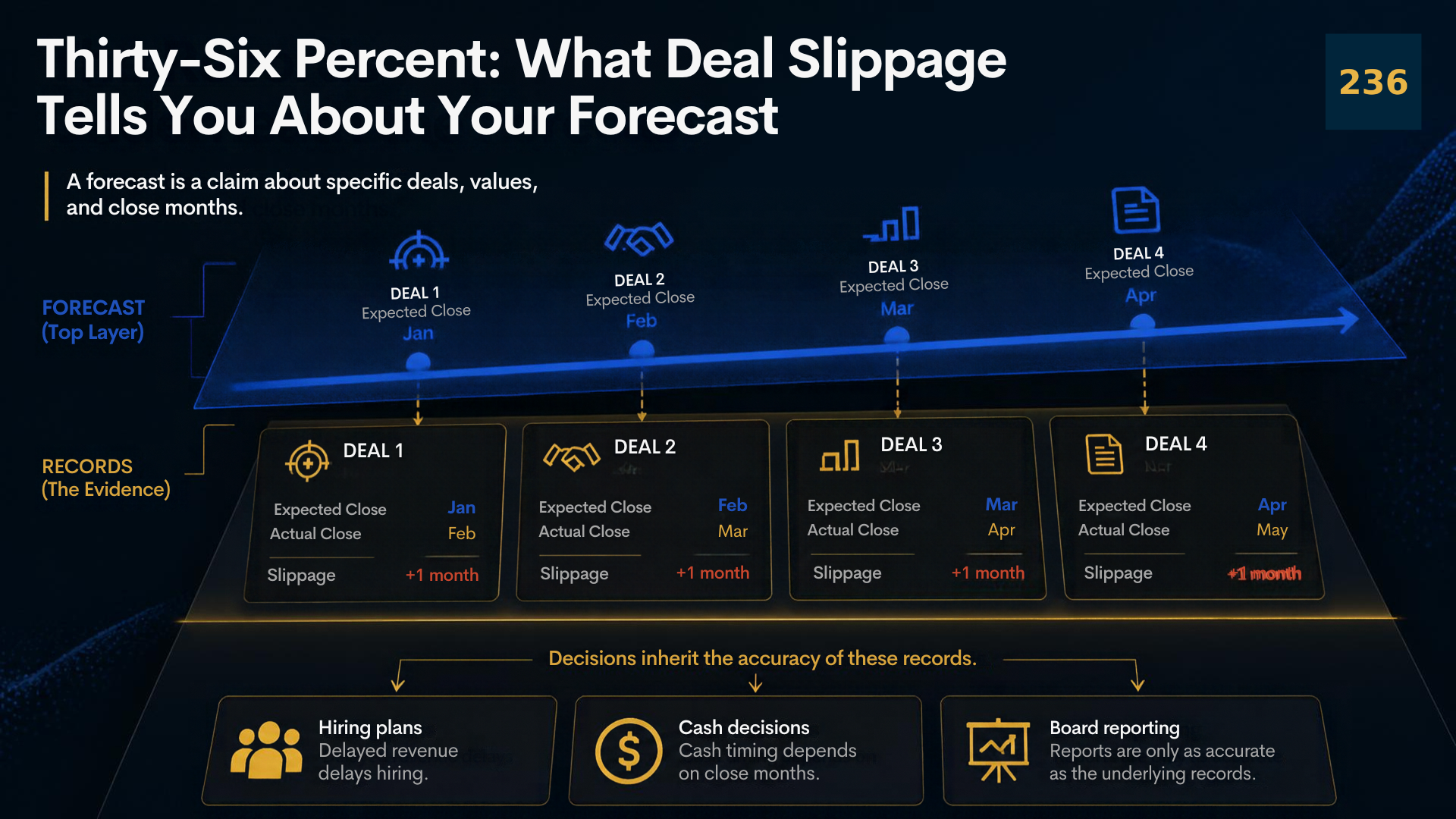 Thirty-Six Percent: What Deal Slippage Tells You About Your Forecast